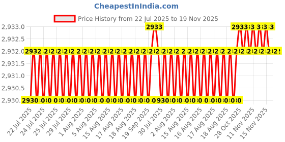 moglix.com BM3 20x40x12mm Chrome Steel Angular Contact Ball Bearing, 7004 TN (Pack of 10) bm3 Price History Graph from 22 Jul 2025 to 19 Nov 2025