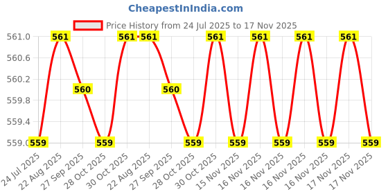 moglix.com BM3 20x42x15mm Chrome Steel Tapered Roller Bearing, 32004-X (Pack of 5) bm3 Price History Graph from 24 Jul 2025 to 17 Nov 2025