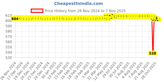 moglix.com BM3 20x42x8mm Chrome Steel Deep Groove Ball Bearing, 16004 (Pack of 10) bm3 Price History Graph from 26 Nov 2024 to 3 Nov 2025