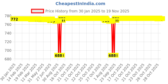 moglix.com BM3 20x47x14mm Chrome Steel Angular Contact Ball Bearing, 7204 TN (Pack of 5) bm3 Price History Graph from 30 Jan 2025 to 18 Nov 2025