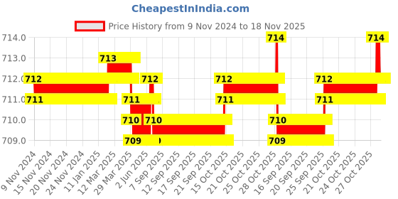 moglix.com BM3 20x47x14mm Chrome Steel Deep Groove Ball Bearing, CS-204-2RS  (Pack of 10) bm3 Price History Graph from 9 Nov 2024 to 18 Nov 2025