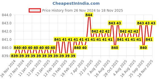 moglix.com BM3 20x47x18 mm Chrome Steel Self Aligning Ball Bearing, 2204-2RS (Pack of 5) bm3 Price History Graph from 26 Nov 2024 to 18 Nov 2025