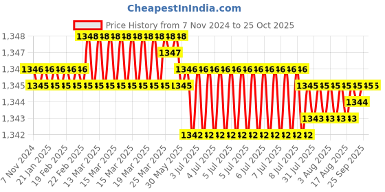 moglix.com BM3 20x47x18 mm Chrome Steel Thrust Ball Bearing, 51304 (Pack of 10) bm3 Price History Graph from 7 Nov 2024 to 24 Oct 2025