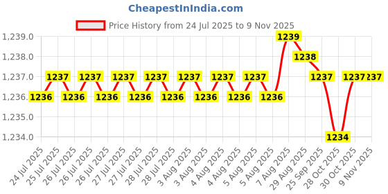 moglix.com BM3 20x47x18mm Chrome Steel Self Aligning Ball Bearing, 2204 (Pack of 10) bm3 Price History Graph from 24 Jul 2025 to 8 Nov 2025