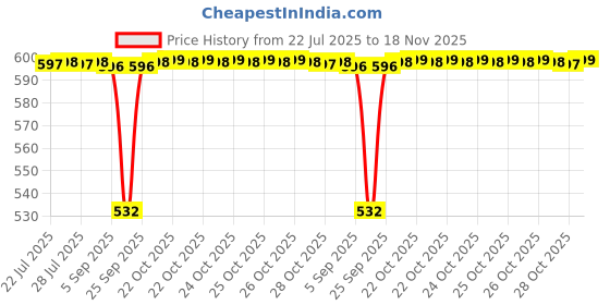 moglix.com BM3 20x47x18mm Chrome Steel Self Aligning Ball Bearing, 2204 (Pack of 5) bm3 Price History Graph from 22 Jul 2025 to 18 Nov 2025