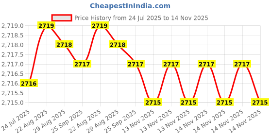 moglix.com BM3 20x47x20.6mm Chrome Steel Angular Contact Ball Bearing, 3204 (Pack of 10) bm3 Price History Graph from 24 Jul 2025 to 14 Nov 2025
