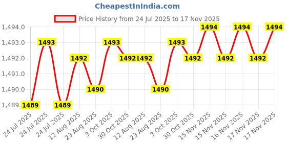 moglix.com BM3 20x47x20.6mm Chrome Steel Angular Contact Ball Bearing, 5204 TN (Pack of 10) bm3 Price History Graph from 24 Jul 2025 to 17 Nov 2025