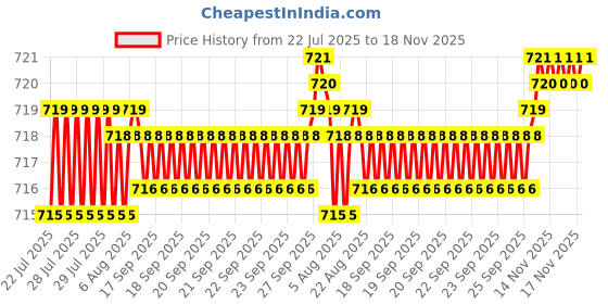 moglix.com BM3 20x47x20.6mm Chrome Steel Angular Contact Ball Bearing, 5204 TN (Pack of 5) bm3 Price History Graph from 22 Jul 2025 to 18 Nov 2025
