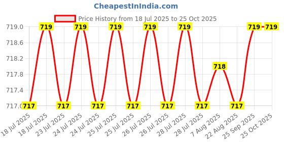moglix.com BM3 20x47x20.6mm Chrome Steel Angular Contact Ball Bearing, 5204 ZZ/2RS (Pack of 5) bm3 Price History Graph from 18 Jul 2025 to 25 Oct 2025