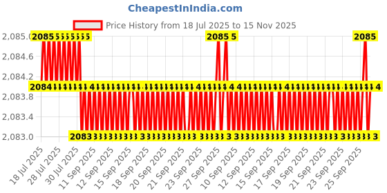moglix.com BM3 20x52x15 mm Chrome Steel Angular Contact Ball Bearing, 7304 B (Pack of 10) bm3 Price History Graph from 18 Jul 2025 to 15 Nov 2025