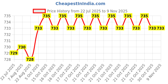 moglix.com BM3 20x52x15 mm Chrome Steel V2 Quality Deep Groove Ball Bearing, 6304 (Pack of 10) bm3 Price History Graph from 22 Jul 2025 to 9 Nov 2025