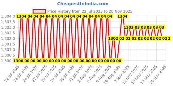 moglix.com BM3 20x52x21 mm Chrome Steel Self Aligning Ball Bearing, 2304 (Pack of 5) bm3 Price History Graph from 22 Jul 2025 to 17 Nov 2025