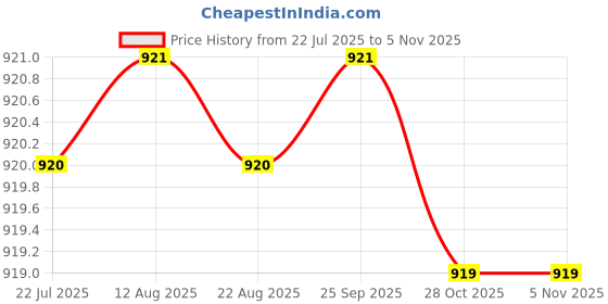 moglix.com BM3 20x52x22.2 mm Chrome Steel Angular Contact Ball Bearing, 5304 TN (Pack of 5) bm3 Price History Graph from 22 Jul 2025 to 4 Nov 2025