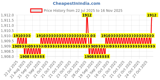 moglix.com BM3 20x52x22.2 mm Chrome Steel Angular Contact Ball Bearing, 5304 ZZ/2RS (Pack of 10) bm3 Price History Graph from 22 Jul 2025 to 16 Nov 2025