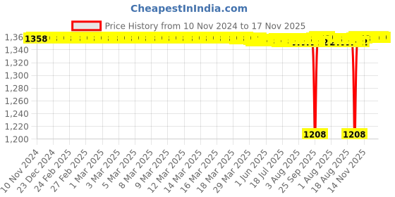 moglix.com BM3 20x52x22.2mm Chrome Steel Angular Contact Ball Bearing, 3304 (Pack of 5) bm3 Price History Graph from 10 Nov 2024 to 17 Nov 2025