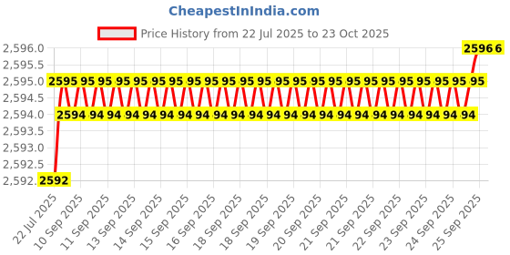 moglix.com BM3 20x72x19 mm Chrome Steel Deep Groove Ball Bearing, 6404-ZZ (Pack of 10) bm3 Price History Graph from 22 Jul 2025 to 23 Oct 2025