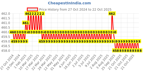 moglix.com BM3 21304 CCW33C3 Chrome Steel Spherical Roller Bearing, 20x52x15 mm bm3 Price History Graph from 27 Oct 2024 to 22 Oct 2025