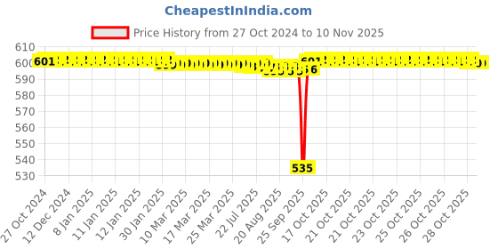 moglix.com BM3 21308 CCW33C3 Chrome Steel Spherical Roller Bearing, 40x90x23 mm bm3 Price History Graph from 27 Oct 2024 to 9 Nov 2025