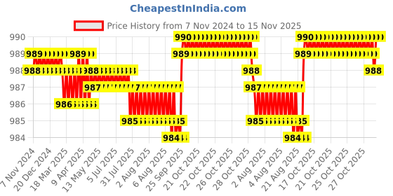 moglix.com BM3 21312 CCW33C3 Chrome Steel Spherical Roller Bearing, 60x130x31 mm bm3 Price History Graph from 7 Nov 2024 to 15 Nov 2025