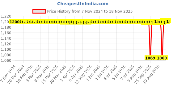 moglix.com BM3 21313 CCW33C3 Chrome Steel Spherical Roller Bearing, 65x140x33 mm bm3 Price History Graph from 7 Nov 2024 to 18 Nov 2025