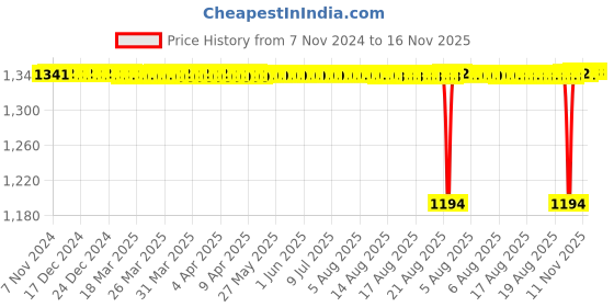 moglix.com BM3 21314 CCW33C3 Chrome Steel Spherical Roller Bearing, 70x150x35 mm bm3 Price History Graph from 7 Nov 2024 to 16 Nov 2025