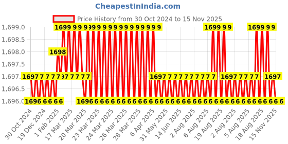 moglix.com BM3 21315 CCW33C3 Chrome Steel Spherical Roller Bearing, 75x160x37 mm bm3 Price History Graph from 30 Oct 2024 to 15 Nov 2025