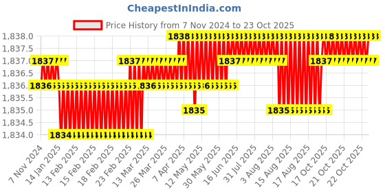 moglix.com BM3 21316 CCW33C3 Chrome Steel Spherical Roller Bearing, 80x170x39 mm bm3 Price History Graph from 7 Nov 2024 to 22 Oct 2025