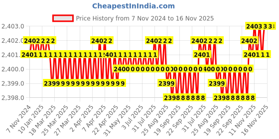 moglix.com BM3 21317 CCW33C3 Chrome Steel Spherical Roller Bearing, 85x180x41 mm bm3 Price History Graph from 7 Nov 2024 to 15 Nov 2025