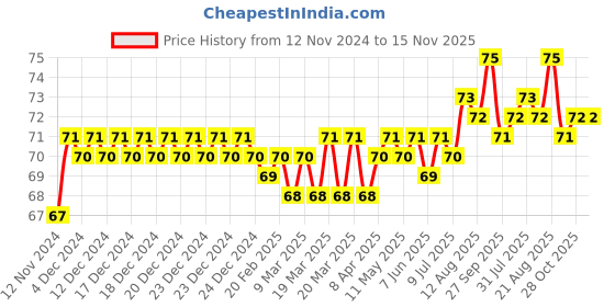 moglix.com BM3 2200 Chrome Steel Self Aligning Ball Bearing, 10x30x14 mm bm3 Price History Graph from 12 Nov 2024 to 15 Nov 2025