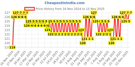 moglix.com BM3 2202-2RS Chrome Steel Self Aligning Ball Bearing, 15x35x14 mm bm3 Price History Graph from 16 Nov 2024 to 15 Nov 2025