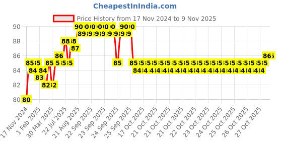moglix.com BM3 2202 Chrome Steel Self Aligning Ball Bearing, 15x35x14 mm bm3 Price History Graph from 17 Nov 2024 to 9 Nov 2025