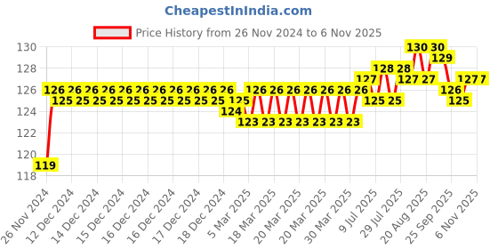 moglix.com BM3 2204 Chrome Steel Self Aligning Ball Bearing, 20x47x18 mm bm3 Price History Graph from 26 Nov 2024 to 6 Nov 2025