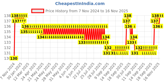 moglix.com BM3 2205/K Chrome Steel Self Aligning Ball Bearing, 25x52x18 mm bm3 Price History Graph from 7 Nov 2024 to 14 Nov 2025