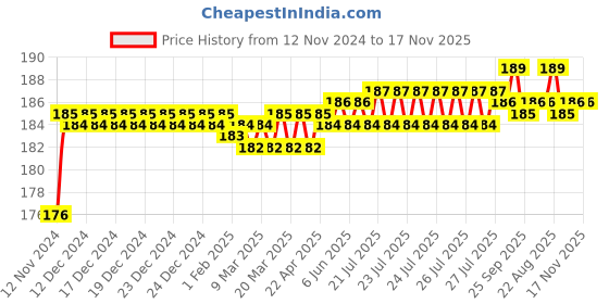 moglix.com BM3 2206/K Chrome Steel Self Aligning Ball Bearing, 30x62x20 mm bm3 Price History Graph from 12 Nov 2024 to 16 Nov 2025