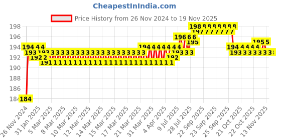 moglix.com BM3 2207-2RS Chrome Steel Self Aligning Ball Bearing, 35x72x23 mm bm3 Price History Graph from 26 Nov 2024 to 18 Nov 2025