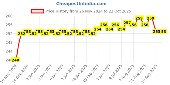 moglix.com BM3 2207/K Chrome Steel Self Aligning Ball Bearing, 35x72x23 mm bm3 Price History Graph from 26 Nov 2024 to 22 Oct 2025