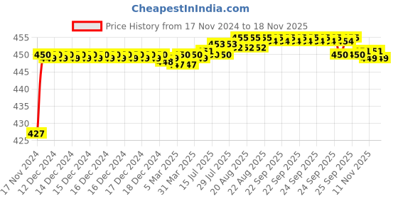 moglix.com BM3 2208-2RS Chrome Steel Self Aligning Ball Bearing, 40x80x23 mm bm3 Price History Graph from 17 Nov 2024 to 18 Nov 2025