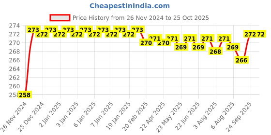 moglix.com BM3 2208/K Chrome Steel Self Aligning Ball Bearing, 40x80x23 mm bm3 Price History Graph from 26 Nov 2024 to 24 Oct 2025