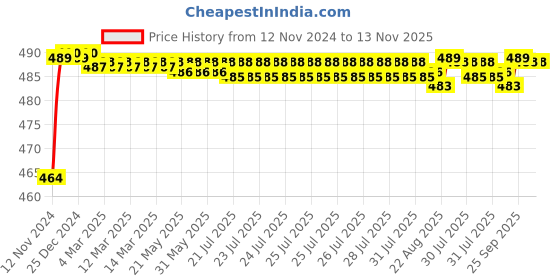 moglix.com BM3 2209/K-2RS Chrome Steel Self Aligning Ball Bearing, 45x85x23 mm bm3 Price History Graph from 12 Nov 2024 to 13 Nov 2025
