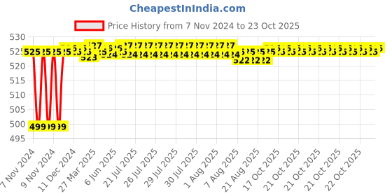 moglix.com BM3 2210-2RS Chrome Steel Self Aligning Ball Bearing, 50x90x23 mm bm3 Price History Graph from 7 Nov 2024 to 22 Oct 2025