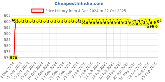 moglix.com BM3 2211/K-2RS Chrome Steel Self Aligning Ball Bearing, 55x100x25 mm bm3 Price History Graph from 4 Dec 2024 to 22 Oct 2025