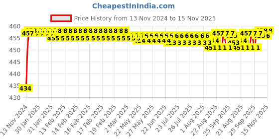 moglix.com BM3 2211/K Chrome Steel Self Aligning Ball Bearing, 55x100x25 mm bm3 Price History Graph from 13 Nov 2024 to 15 Nov 2025