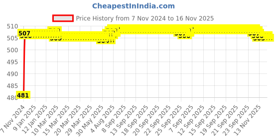 moglix.com BM3 2212/K Chrome Steel Self Aligning Ball Bearing, 60x110x28 mm bm3 Price History Graph from 7 Nov 2024 to 16 Nov 2025