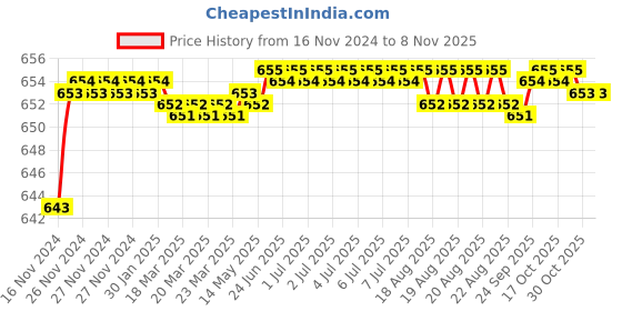 moglix.com BM3 2213/K Chrome Steel Self Aligning Ball Bearing, 65x120x31 mm bm3 Price History Graph from 16 Nov 2024 to 8 Nov 2025