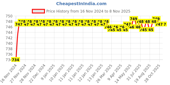 moglix.com BM3 2214/K Chrome Steel Self Aligning Ball Bearing, 70x125x31 mm bm3 Price History Graph from 16 Nov 2024 to 7 Nov 2025