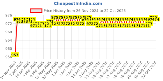 moglix.com BM3 2216/K Chrome Steel Self Aligning Ball Bearing, 80x140x33 mm bm3 Price History Graph from 26 Nov 2024 to 22 Oct 2025