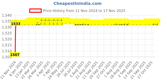 moglix.com BM3 2218/K Chrome Steel Self Aligning Ball Bearing, 95x170x43 mm bm3 Price History Graph from 11 Nov 2024 to 16 Nov 2025