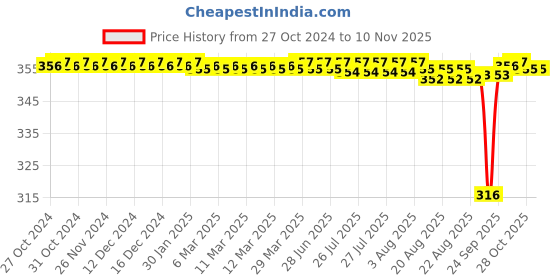 moglix.com BM3 22207/KCCW33C3 Chrome Steel Spherical Roller Bearing, 35x72x23 mm bm3 Price History Graph from 27 Oct 2024 to 7 Nov 2025