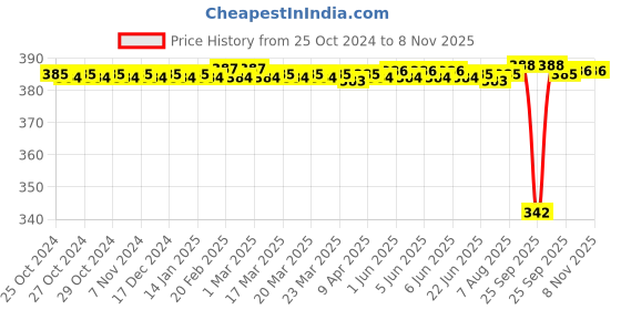 moglix.com BM3 22208/KCCW33C3 Chrome Steel Spherical Roller Bearing, 40x80x23 mm bm3 Price History Graph from 25 Oct 2024 to 7 Nov 2025