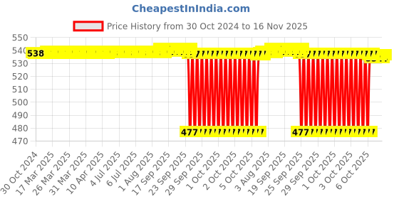 moglix.com BM3 22208/KMBW33C3 Chrome Steel Spherical Roller Bearing, 40x80x23 mm bm3 Price History Graph from 30 Oct 2024 to 16 Nov 2025